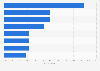 Causes of anxiety for U.S. business travelers 2015
