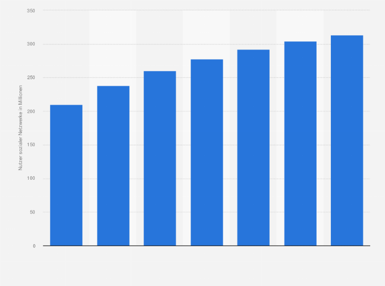 Statistik: Anzahl der monatlich aktiven Nutzer sozialer Netzwerke in Lateinamerika in den Jahren 2014 und 2015 sowie eine Prognose bis 2020 (in Millionen)