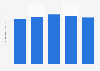 Ernest Jones: average sales per stores in the United Kingdom (UK) 2014-2018