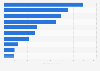 Top 20 trading partners by value of services imported the Netherlands 2018