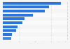 Top 20 trading partners by value of services exported the Netherlands 2017