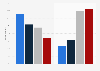 Share of individuals using adblockers in the Netherlands 2015, by age group