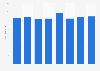Revenue of Coppenrath & Wiese in Germany 2007-2014