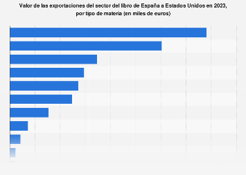 Valor de las exportaciones de libros de España a Estados Unidos por materia 2017
