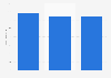 Italy: revenue from film and television schools 2012-2014