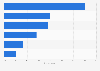 Common frustrations of U.S. business travelers attending meetings/conferences 2015
