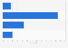 How engaged U.S. business travelers are when attending tradeshows/conferences 2015