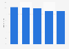Share of milk used for drinking milk production in Sweden 2011-2015
