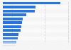Leading hotel groups in Germany by net revenues 2017