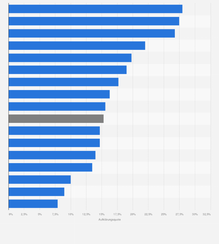 Statistik: Polizeiliche Aufklärungsquote bei Wohnungseinbruchdiebstahl in Deutschland nach Bundesländern im Jahr 2024