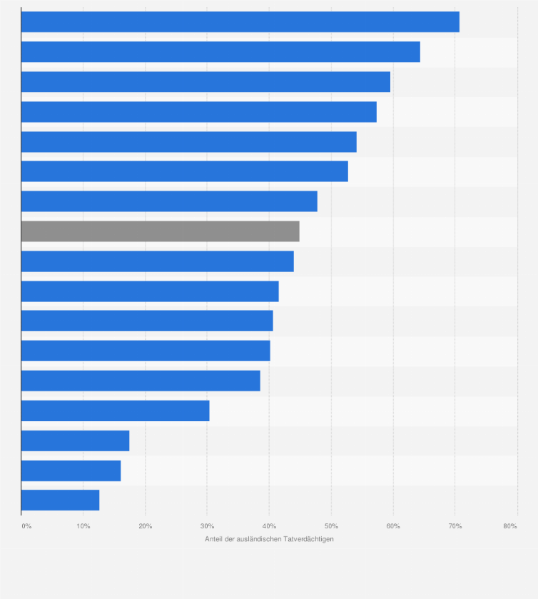 Statistik: Anteil der ausländischen Straftatverdächtigen bei Wohnungseinbruchdiebstahl in Deutschland nach Bundesländern im Jahr 2024