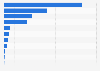 Brazil - brands of smartphones used for personal purposes 2018