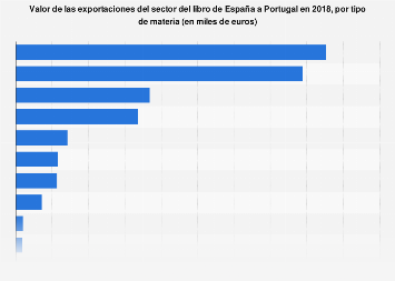 Valor de las exportaciones de libros de España a Portugal por materia 2017