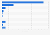 Mexico - types of smartphone operating systems used for personal purposes 2016