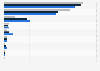 U.S. - types of operating systems used for personal purposes 2016-2018