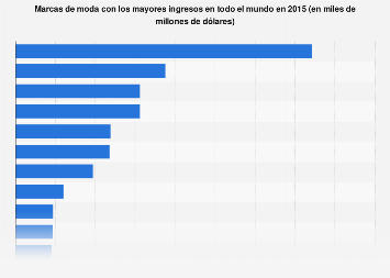 Ingresos de las marcas de moda líderes en todo el mundo en 2015