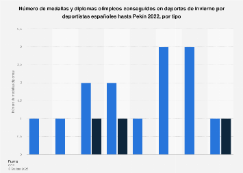 Medallas y diplomas olímpicos de españoles en deportes de invierno hasta 2018
