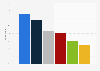 User share of the Android smartphone operating system in Finland 2016, by age group