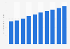 Valeur du marché mondial du jeu vidéo 2011-2020