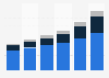 Forecast of direct to consumer revenue of lululemon worldwide 2013-2024