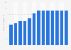 Forecast of direct to consumer share of retail sales of lululemon worldwide 2013-2025