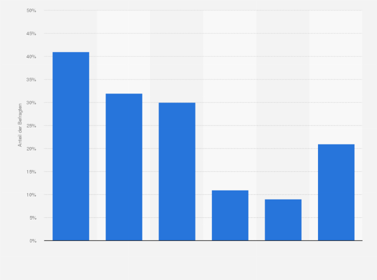 Statistik: In welchem Wertschöpfungsbereich sehen Sie Potenzial für Ihr Energieversorgungsunternehmen, um von der Digitalisierung zu profitieren?