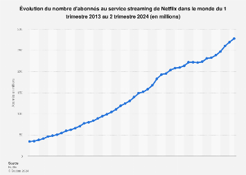 Nombre d'abonnés au service streaming de Netflix dans le monde 2011-2018