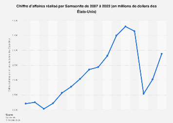 Valeur des ventes du groupe Samsonite 2007-2017