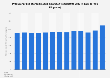Producer prices of organic eggs in Sweden 2010-2017