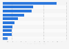 Classement des principaux pays par primes d'assurance-vie souscrites monde 2015