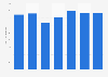 Volume de matières exportées de France 2007-2013