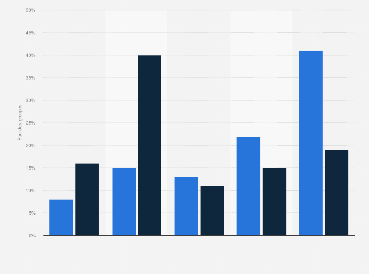 Statistique: Distribution des inscriptions et des dépenses du programme de santé Medicaid aux États-Unis en 2015, par groupe d'inscription