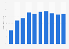 Adultes américains : propriété de lecteurs mp3 2006-2013