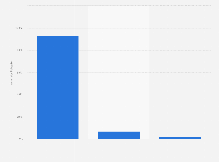 Statistik: Haben Sie (Energieversorgungsunternehmen) Geschäftsmodelle, die Sie ausschließlich online für digitale Kunden anbieten? Wenn ja, welche Geschäftsmodelle sind dies?