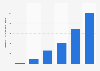 Recettes de Hulu de 2008 à 2013
