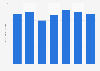 Exportation de matières par habitant de la France 2007-2013