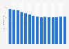 Average newspaper edition circulation of de Volkskrant in the Netherlands 2001-2015