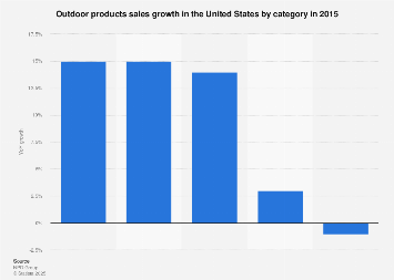 Leading outdoor products categories in terms of sales growth in the U.S. 2015