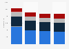 Thomas Cook Group: number of employees 2013-2016, by geographical segment