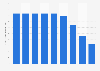 Average paper edition circulation of NRC next in the Netherlands 2007-2015