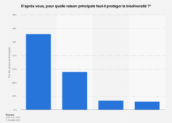 Biodiversité : raisons pour lesquelles il faut la protéger selon les Français 2015
