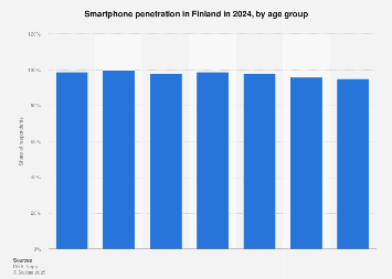 Share of smartphone users in Finland 2017, by age group