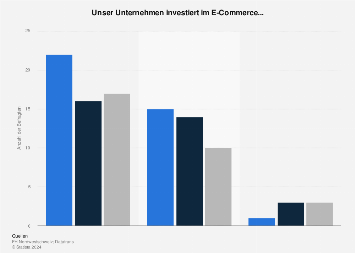 Umfrage zur Investitionsbereitschaft im E-Commerce in der Schweiz bis 2017