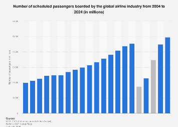 Number of scheduled passengers boarded by the global airline industry from 2004 to 2022 (in millions)