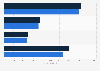 Thomas Cook Group revenue 2017-2018, by geographical segment