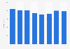 Thomas Cook Group gross profit 2011-2018