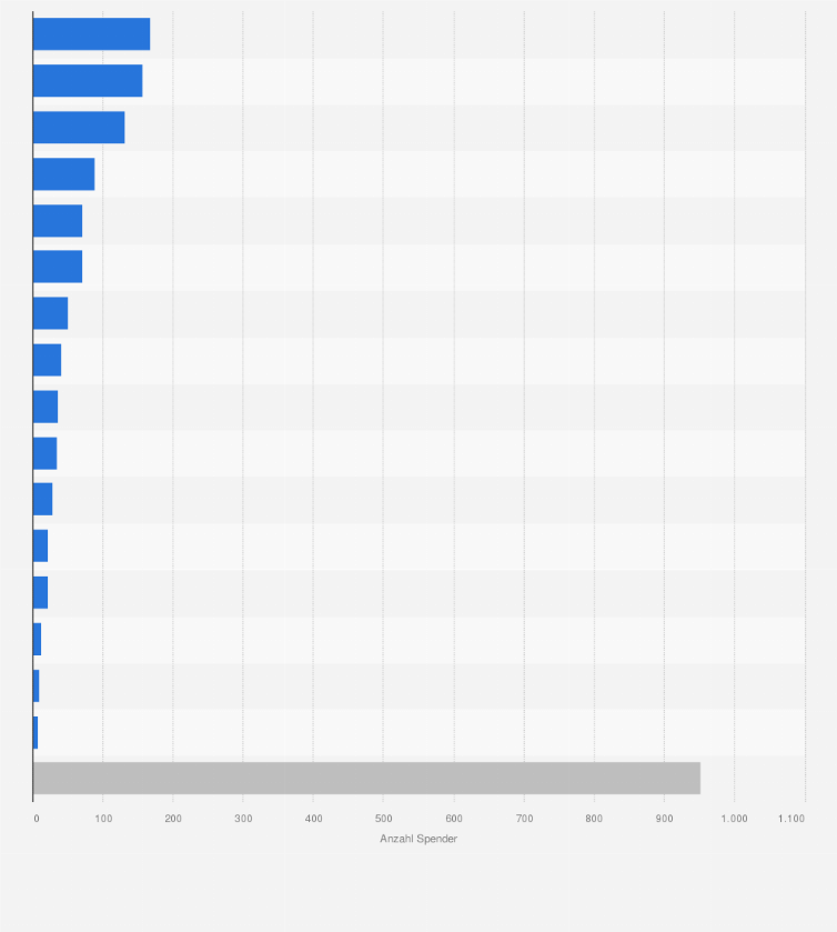 Statistik: Anzahl der Organspender in Deutschland nach Bundesländern im Jahr 2024