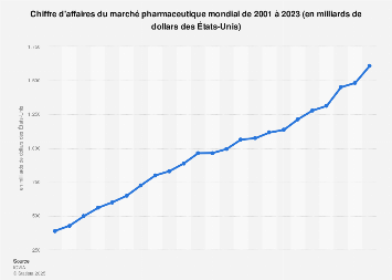 Marché pharmaceutique : chiffre d'affaires mondial 2001-2016