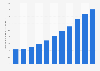 Chiffre d'affaires mondial de la musique numérique 2004-2016