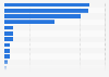 Industry contributions to PACs supporting Trump's 2016 U.S. presidential campaign